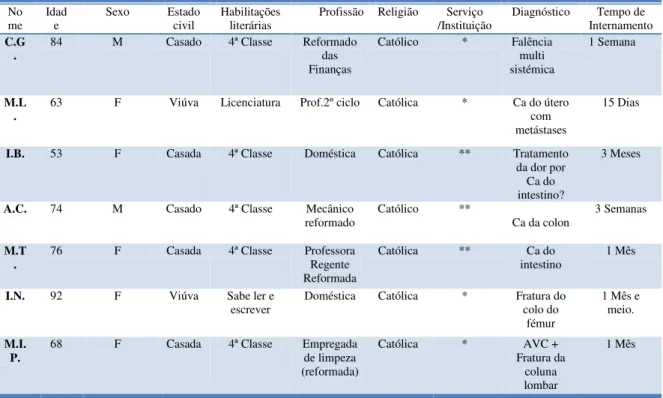 Tabela 2. – Distribuição da amostra
