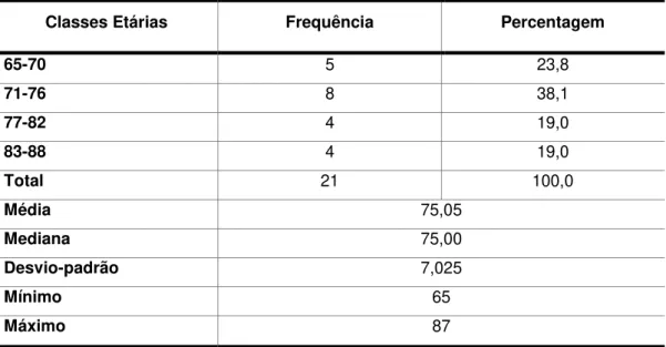 Tabela 2 - Distribuição da amostra por classes etárias