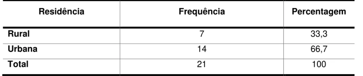 Tabela 4 - Distribuição da amostra em função da residência
