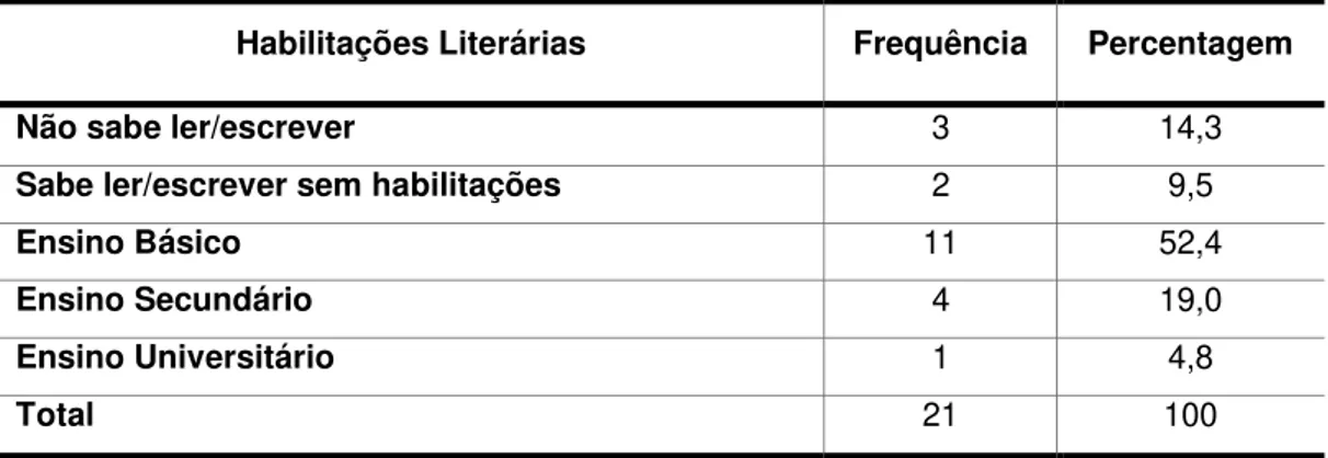 Tabela 6 - Distribuição da amostra em função das habilitações literárias