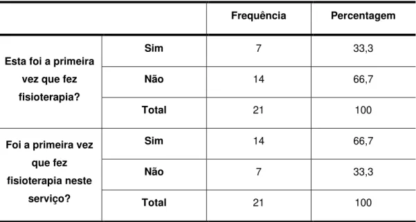 Tabela 8 - Distribuição da amostra em função do número de vezes que fez fisioterapia Frequência  Percentagem 