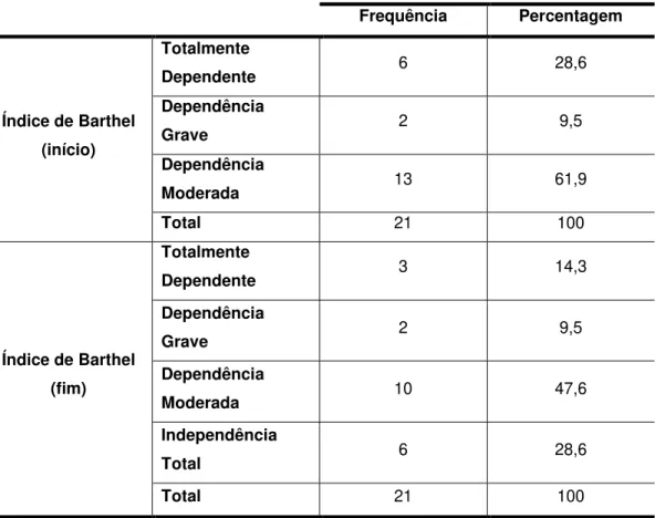 Tabela 12 - Classificação da amostra em função do Índice de Barthel 