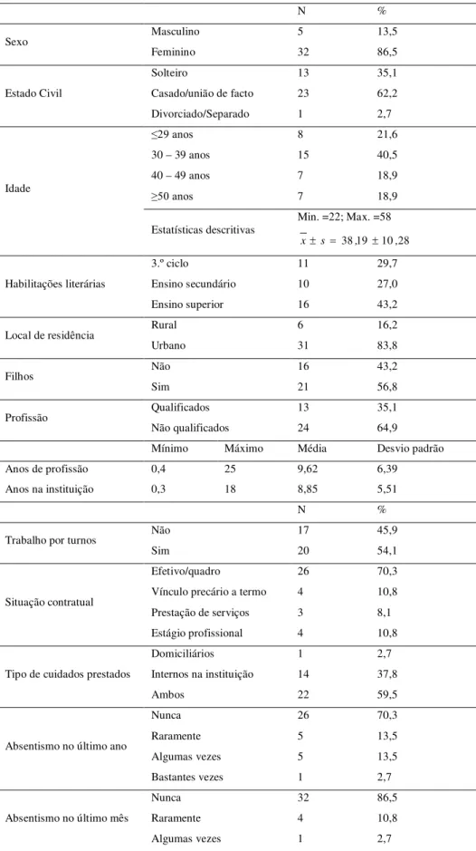 Tabela 1. Caraterização da amostra atendendo às variáveis sociodemográficas,  profissionais e absentismo  N  %  Sexo  Masculino  5  13,5  Feminino  32  86,5  Estado Civil  Solteiro  13  35,1 Casado/união de facto 23 62,2  Divorciado/Separado  1  2,7  Idade