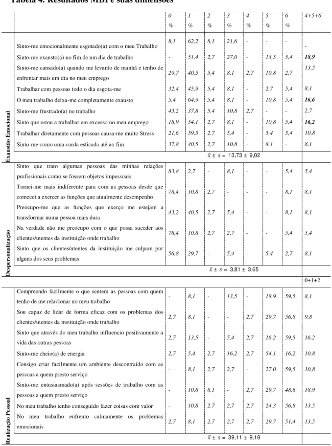 Tabela 4. Resultados MBI e suas dimensões 