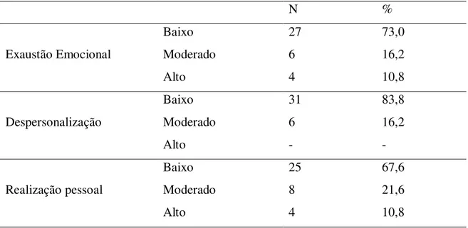 Tabela 5. Distribuição por categoria em cada dimensão do MBI na amostra  
