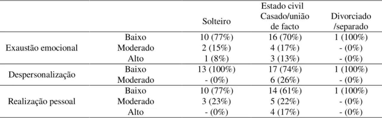 Tabela 7. Distribuição da amostra segundo o estado civil e dimensões do Burnout 