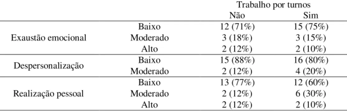 Tabela 11. Distribuição da amostra segundo horário praticado por turnos e  dimensões do Burnout 