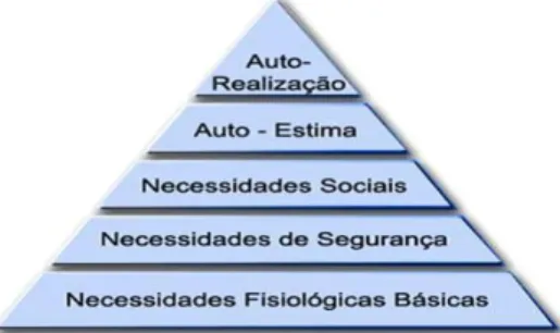 Figura 1 - Hierarquia das Necessidades de Maslow                                              Fonte: Chiavenato (2000, p