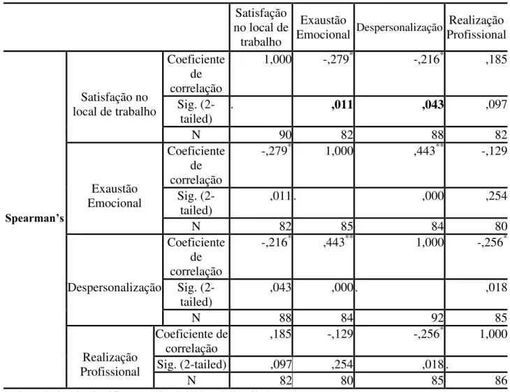 Tabela 5 – Relação entre a satisfação no local de trabalho e as dimensões do Burnout  Satisfação 