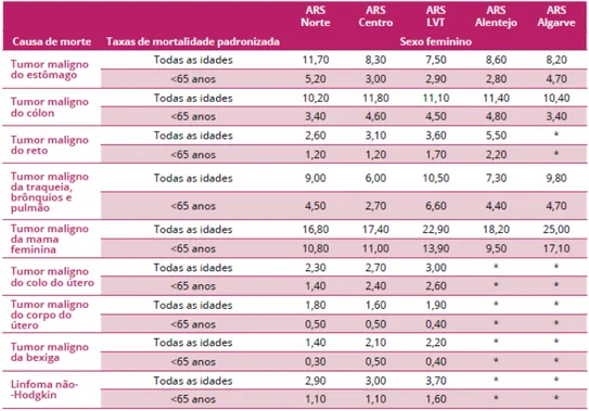 Tabela 2 - Taxas de Mortalidade Padronizada e Taxas de Mortalidade Precoce Padronizada  –  Sexo Feminino 