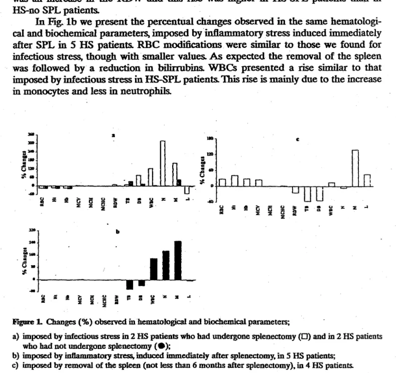 Figure la shows the percentual changes·  in some hematological and biochemical  parameters, imposed by infectious  stress in 2  HS-SPL patients and  in  2  HS-no SPL  patients