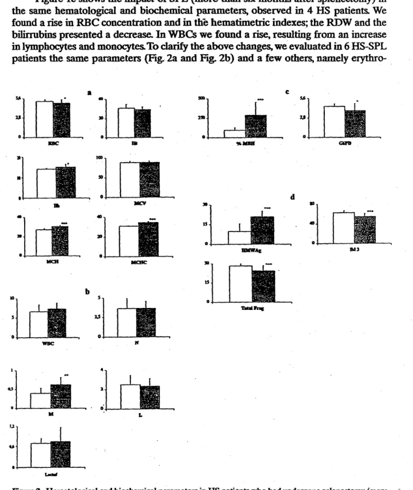 Figure le shows the impact of SPL (more than six months after splenectomy) in  the same hematological  and biochemical parameters, observed  in  4  HS patients