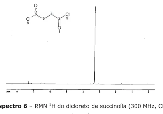 Tabela  VI - Atribuições do espectro de  RMN  1H  do dicloreto de  succinoíla 