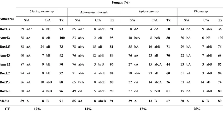 Tabela 2.3 - Incidência de fungos em diferentes amostras de sementes de ipê-amarelo (Tabebuia  serratifolia) e  ipê-roxo (T