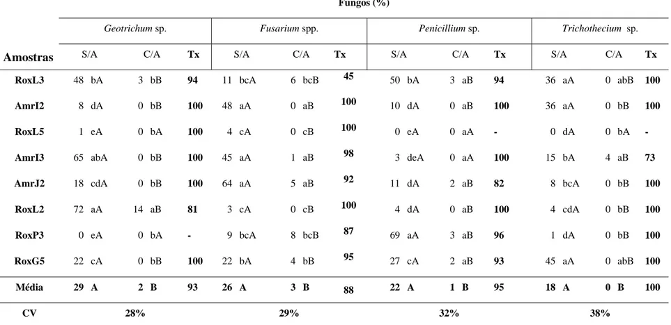 Tabela 2.3 - Incidência de fungos em diferentes amostras de sementes de ipê-amarelo (Tabebuia  serratifolia) e  ipê-roxo (T