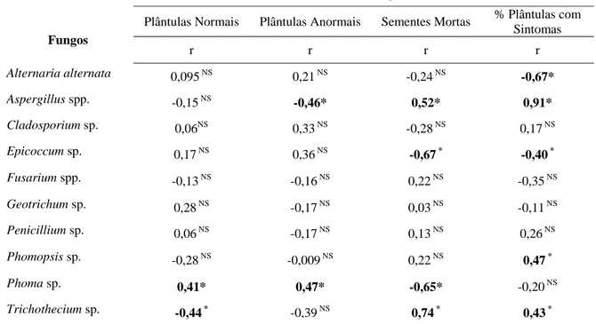 Tabela 2.5 - Coeficiente de correlação linear (r) entre médias de incidência de fungos e plântulas    normais (PN), plântulas anormais (PA), sementes mortas (SM) e plântulas com  sintomas (PCS) de ipê-amarelo (Tabebuia serratifolia) e ipê-roxo (T