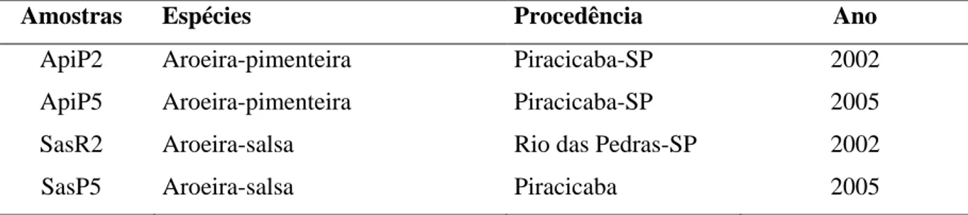 Tabela 3.1- Amostras de sementes de aroeira-pimenteira (Schinus terebinthifolius) e aroeira-salsa  (Schinus molle) empregadas nos experimentos 