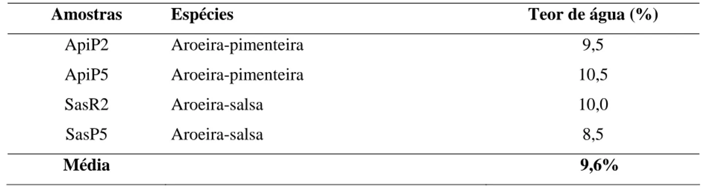 Tabela 3.2 - Teor de água em sementes de aroeira-pimenteira (Schinus terebinthifolius) e aroeira- aroeira-salasa (S