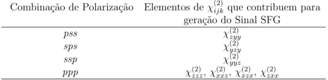 Tabela 1 – Polarizações possíveis e os elementos da susceptibilidades que contribuem para o espectro.