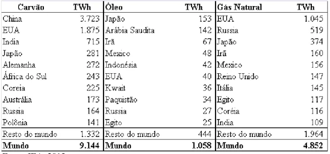 Tabela 1  –  Dez maiores geradores de eletricidade a partir de fontes fósseis em 2011 