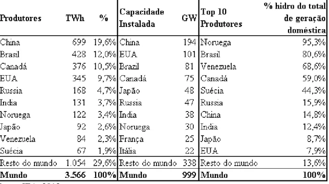 Tabela 2  –  Dez maiores produtores de hidroeletricidade, capacidade instalada e maiores  produtores internos de hidroeletricidade do mundo, em 2011