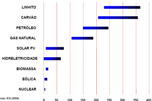 Figura 5  –  Emissões de gases de efeito estufa (gramas de Carbono equivalente/KWh)  Fonte: IEA, 2004 