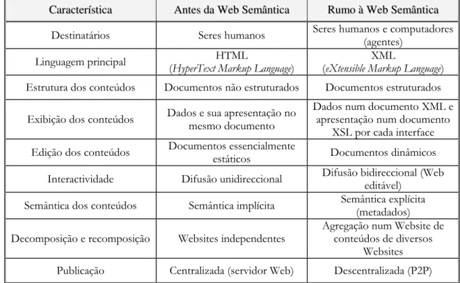 Tabela 1  -  Caracterização da Web 