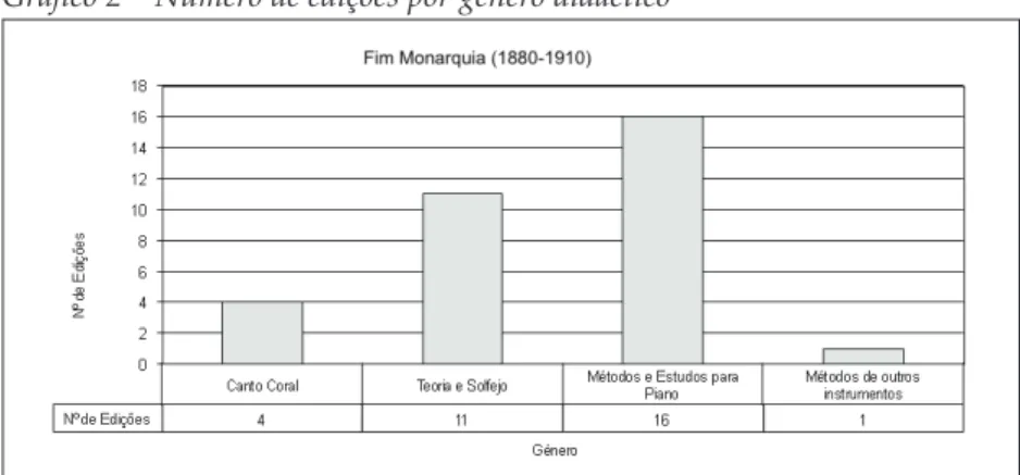 Gráfico 2 – Número de edições por género didáctico