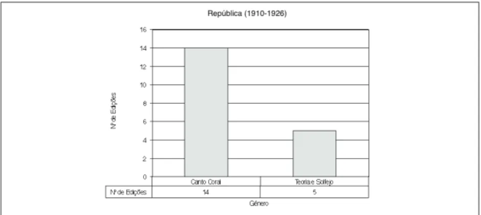 Gráfico 3 – Número de edições por género didáctico durante o regime republicano 