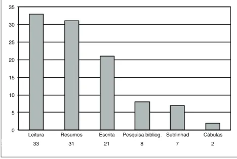 Gráfico 1 – Frequência de utilização de métodos de estudo pelos alunos