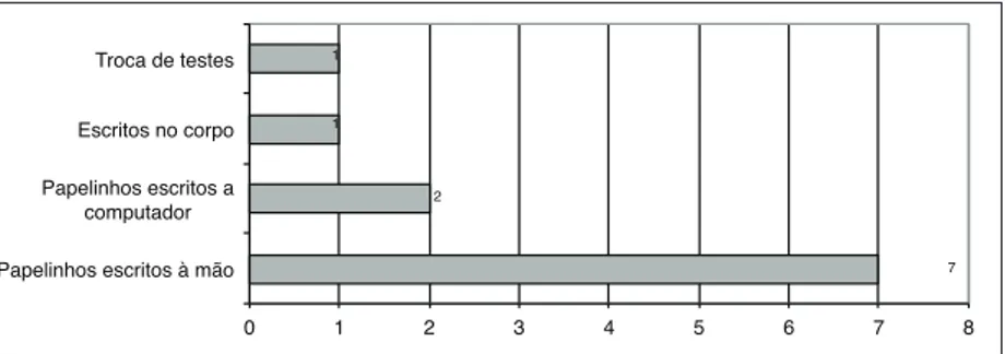 Gráfico 2 – O tipo de “cábula” utilizado