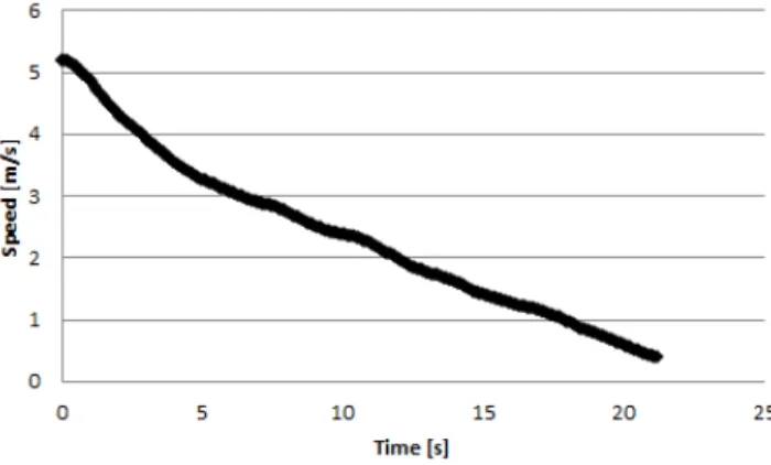 Fig. 2. The speed-time plot coasting-down over one trial. 