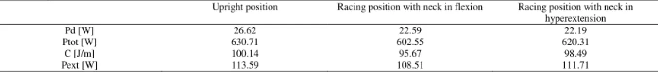 Table 1. Comparison of coefficient of rolling friction (CR) and effective surface area (ACd) of an elite wheelchair sprinter in difference positions