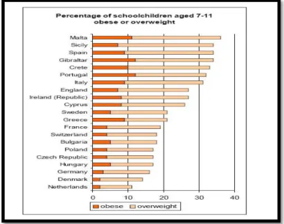Figura 3.  IOTF: Percentagem de crianças em idade escolar (7-11 anos) obesas ou com pré-OB na Europa  (33)