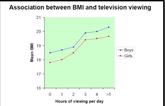 Figura 5. Associação entre o IMC e o nº de horas a ver televisão (13). 
