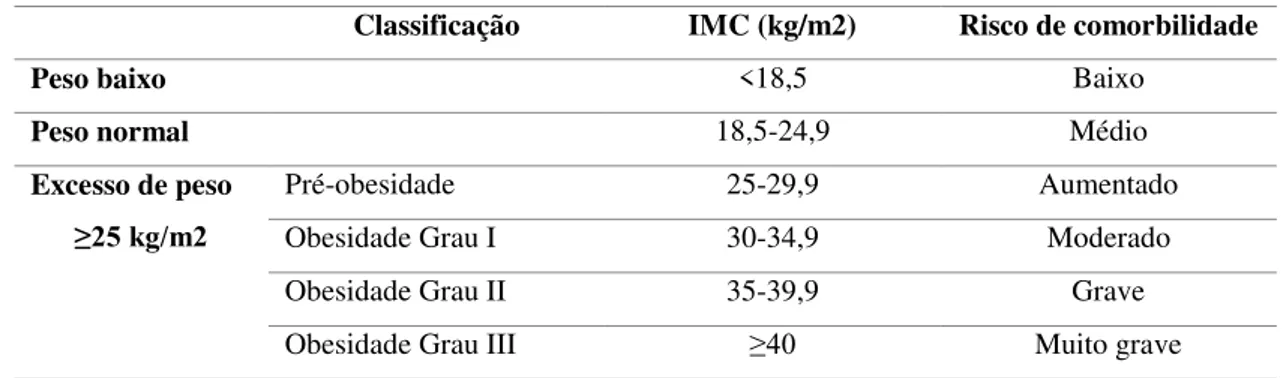 Tabela 1-Classificação do peso em adultos baseada nos escalões de IMC (OMS, 2000). 