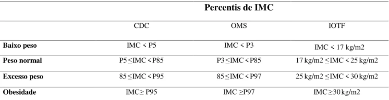 Tabela 2-Pontos de corte de percentis de IMC definidos para a classificação dos adolescentes,  segundo as curvas de referência do DCD, OMS e IOTF (46, 48)