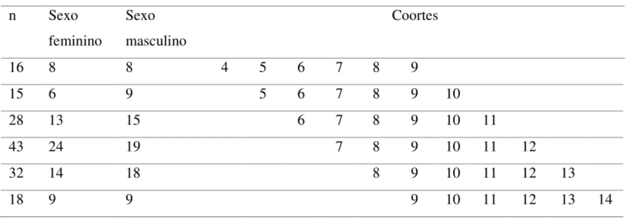 Tabela 3  –  n da amostra distribuido por coortes e sexo. 