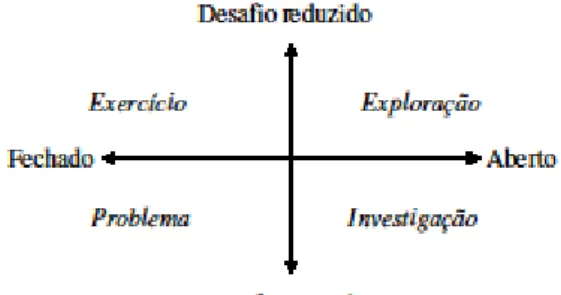 Figura 1. Relação entre diversos tipos de tarefas, em termos do seu grau de  desafio e de abertura 