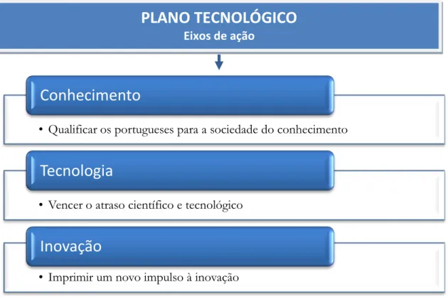 Figura 1- Eixos de ação do Plano Tecnológico 