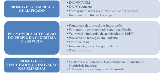 Figura 4- Exemplos de algumas medidas integradas no eixo de ação Inovação   Fonte: Plano Tecnológico, 2005 