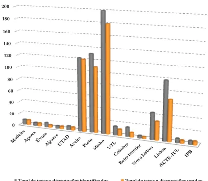 Gráfico 2- Total de teses/dissertações identificadas e usadas por instituição 