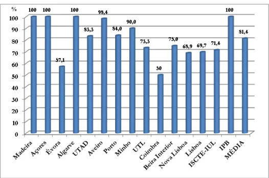 Gráfico 3- Percentagem de teses/dissertações utilizadas em relação às identificadas 