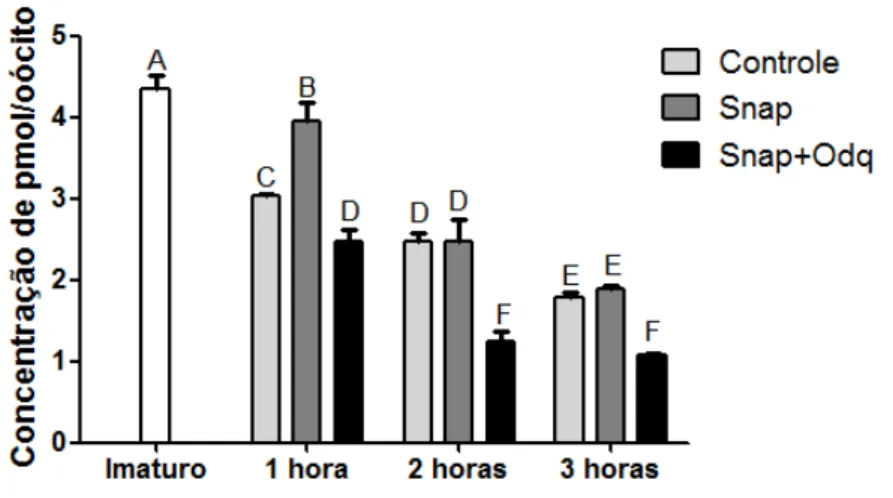 Figura  7.  Representação  gráfica  dos  níveis  de  GMPc  durante  0,  1,  2  e  3horas  de  maturação in vitro ( a-f  letras maiúsculas representam a diferenças entre os tratamentos P&lt;0,05)