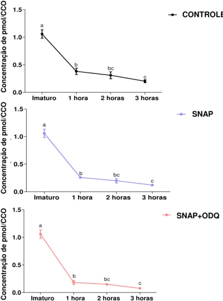 Figura  8.  Variação  temporal  dos  níveis  de  AMPc  durante  0,  1,  2  e  3  horas  de  maturação  in  vitro  em  cada  tratamento  avaliado