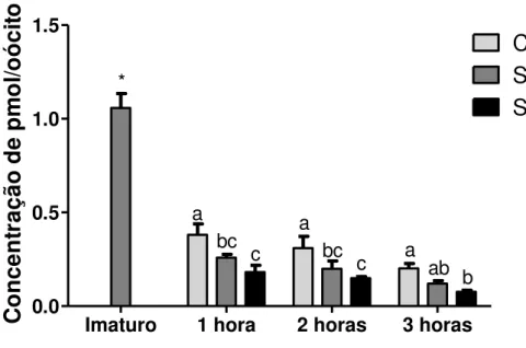 Figura  9.  Representação  gráfica  dos  níveis  de  AMPc  durante  0,  1,  2  e  3horas  de  maturação  in  vitro  (*  Indica  diferença  diante  a  todos  os  tratamentos,  a-c   letras  minúsculas  representam  as  diferenças  entre  os  tratamentos  em