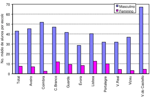 Figura 3: Número médio de alunos matriculados por escola, por sexo,  por distrito e para   o total da amostra