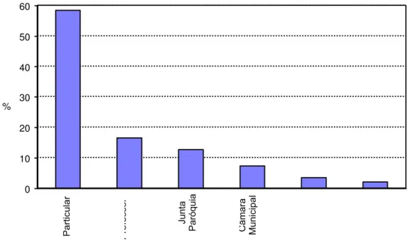 Figura 4: Distribuição percentual dos proprietários do edifício da escola para o total da   amostra