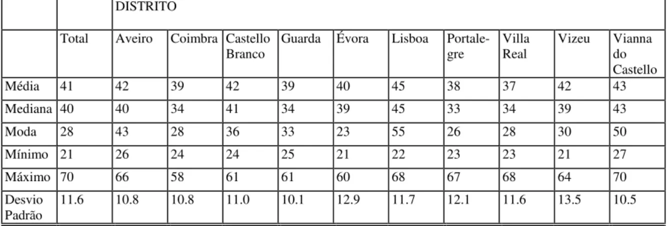 Figura 8: Idade média dos professores por distrito e para o total da amostra. Portugal,   1867  051015202530354045