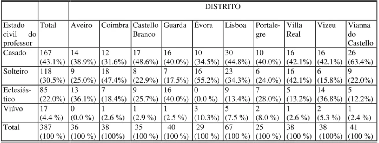 Tabela 12: Distribuição dos professores segundo o estado civil do professor por distritos   e para o total da amostra